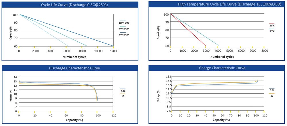 Performance Characteristics of LINC INFI Rechargeable Battery of 12V LiFePO4 battery pack