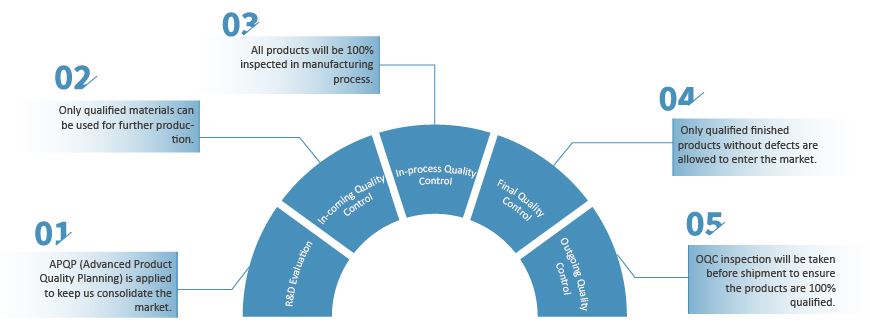 Quality control process